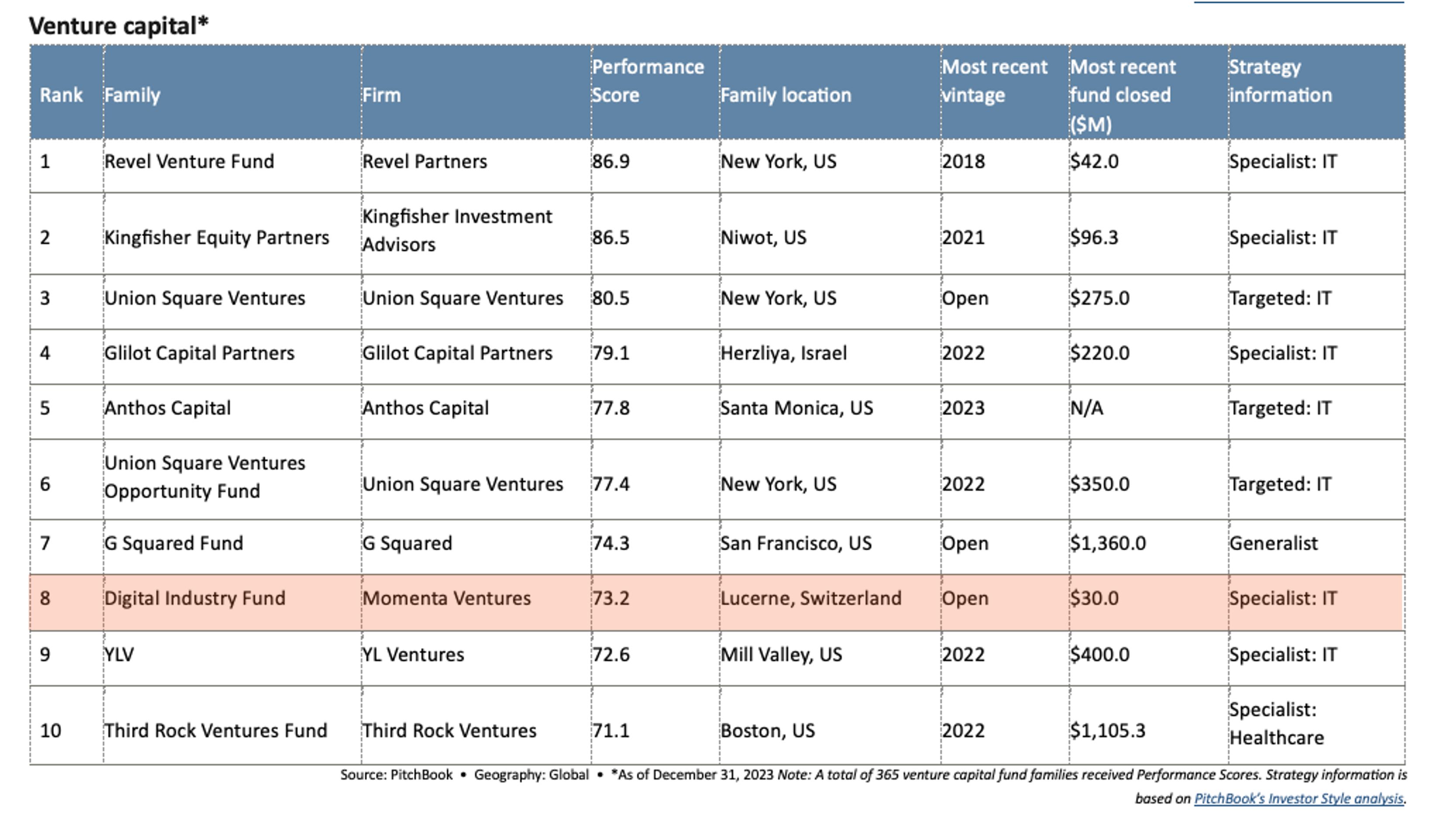 PitchBook_Top_10_VC_2